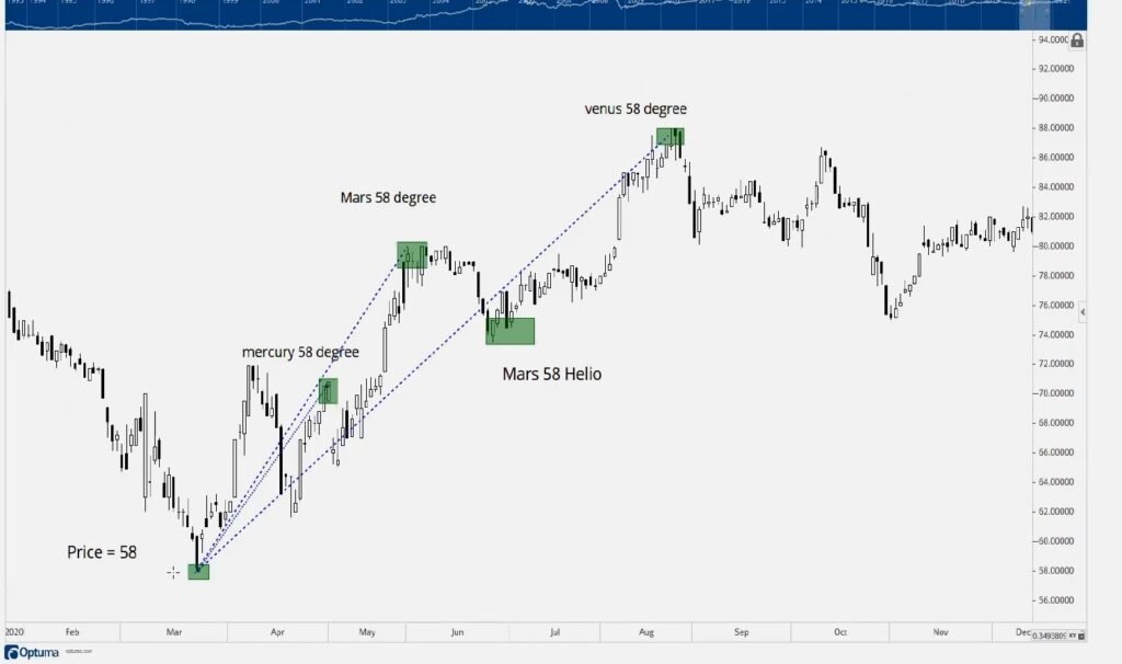 ما المقصود التحليل الزمني للأسهم؟ 