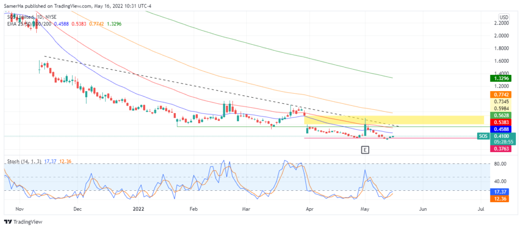 نتعرف على مستقبل سهم شركة sos الصينية ؟ 4 نتعرف على مستقبل سهم شركة sos الصينية ؟