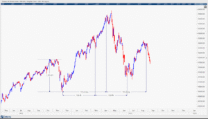 ما المقصود التحليل الزمني للأسهم؟