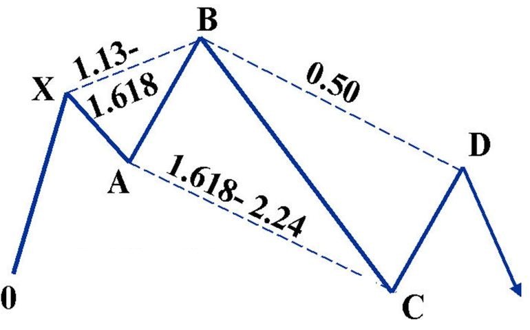 ما هي نماذج الهارمونيك؟ 