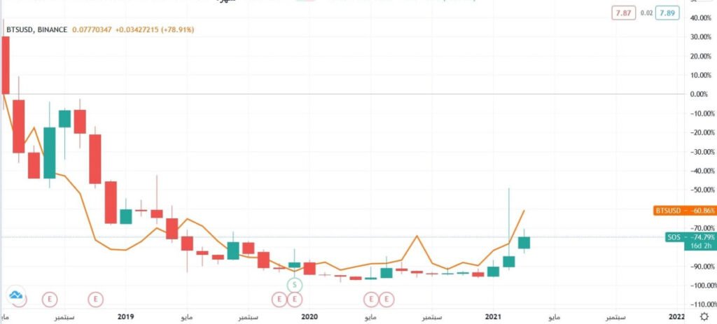 نتعرف على مستقبل سهم شركة sos الصينية ؟ 3 نتعرف على مستقبل سهم شركة sos الصينية ؟