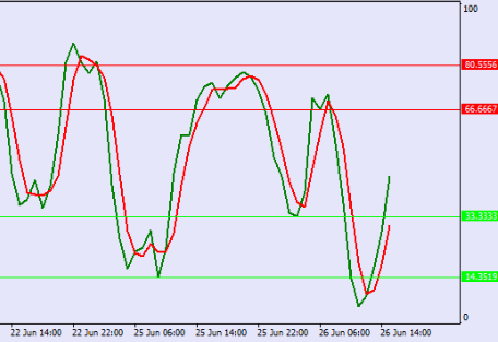 ما هو مؤشر ستوكاستيك وكيف يعمل؟ 