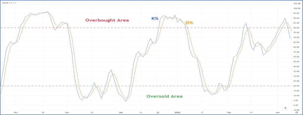 ما هو مؤشر ستوكاستيك وكيف يعمل؟ 