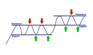 نقاط الدعم والمقاومة: الدليل الشامل لحسابها واستخدامها في التداول بفعالية