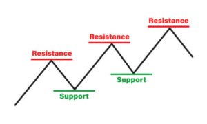 نقاط الدعم والمقاومة: الدليل الشامل لحسابها واستخدامها في التداول بفعالية