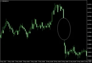 الفجوات السعرية في الأسواق المالية: أنواعها وكيفية تداولها